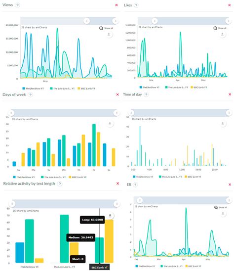 count to trend chanel|Statistics and Insights for YouTube Channels .